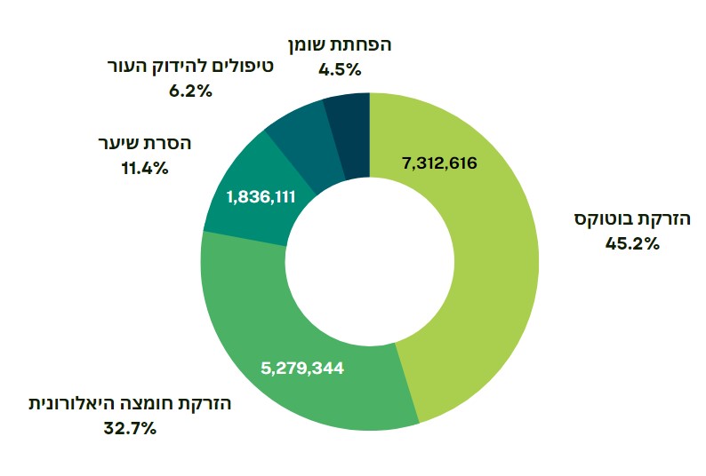 חמשת הטיפולים האסתטיים המובילים בעולם בשנת 2021 